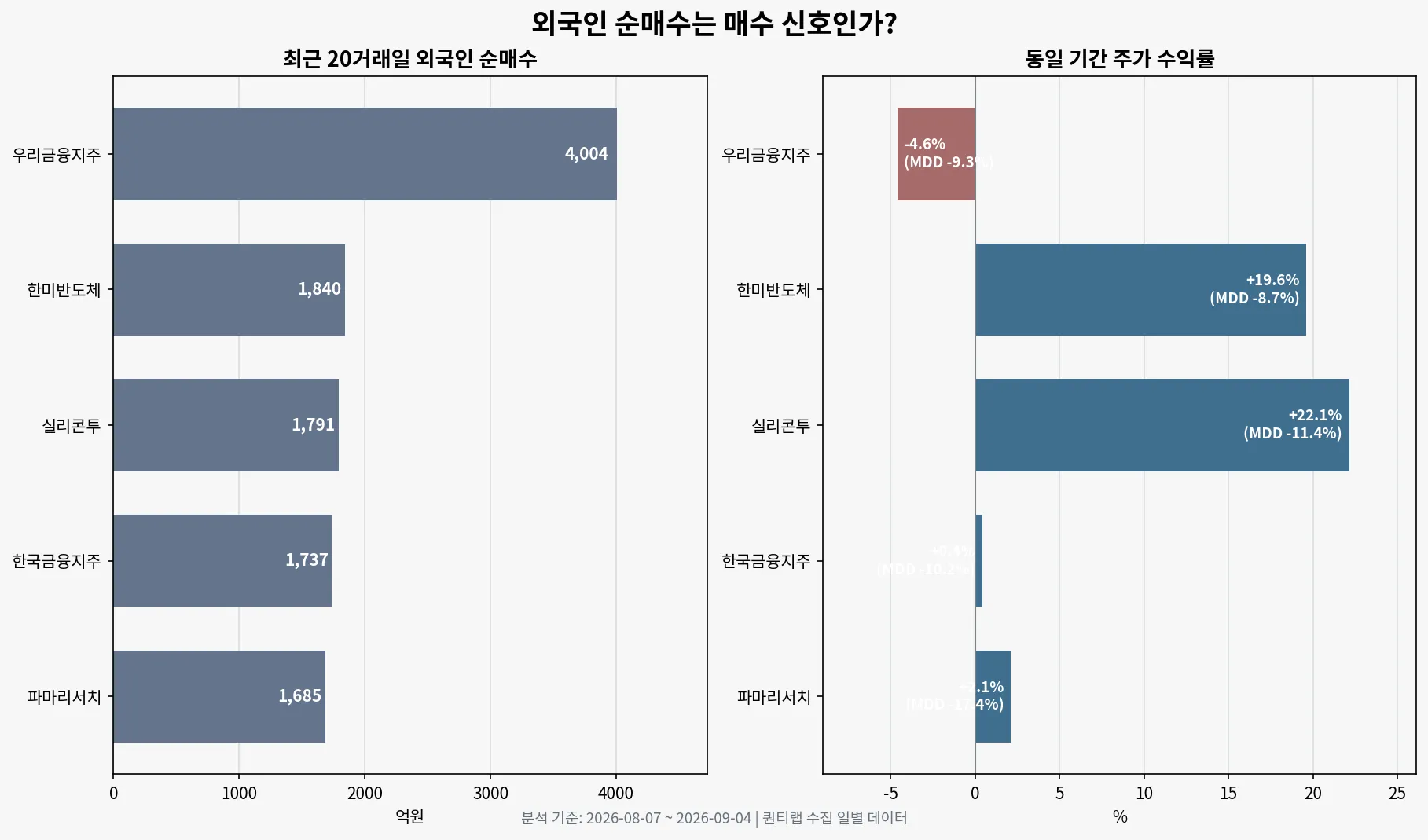 최근 20거래일 외국인 순매수와 같은 기간 주가 수익률